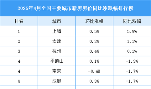 2025年4月全国新房房价涨跌排行榜（图）