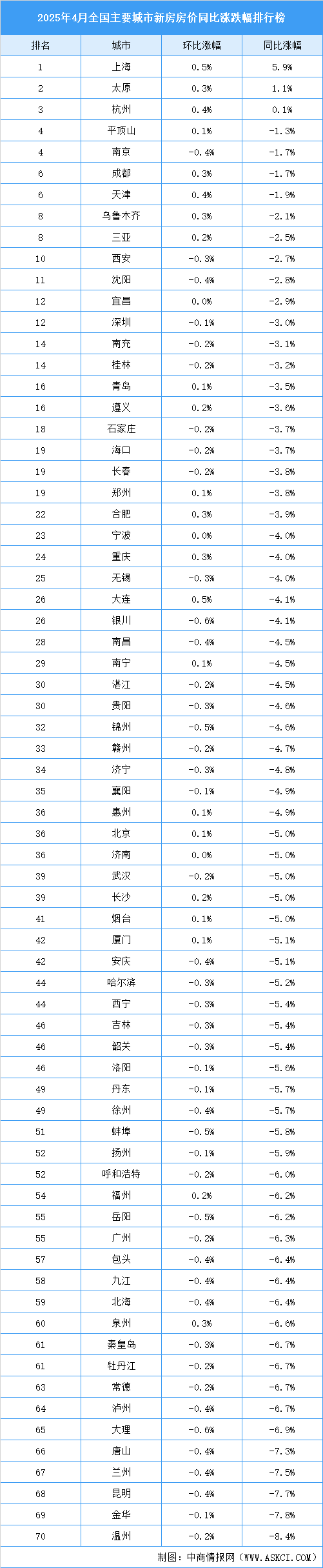 2025年4月全國(guó)新房房?jī)r(jià)漲跌排行榜（圖）