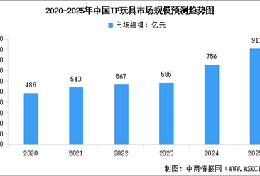2025年中國IP玩具市場規(guī)模及行業(yè)發(fā)展前景預測分析（圖）