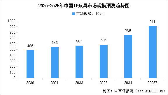 2025年中國(guó)IP玩具市場(chǎng)規(guī)模及行業(yè)發(fā)展前景預(yù)測(cè)分析（圖）