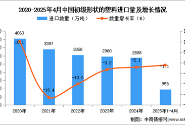 2025年1-4月中國(guó)初級(jí)形狀的塑料進(jìn)口數(shù)據(jù)統(tǒng)計(jì)分析：進(jìn)口量小幅下降