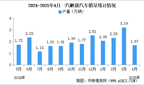 2025年4月一汽解放产销情况：销量同比减少30.33%（图）