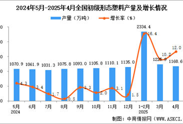 2025年4月全國初級(jí)形態(tài)塑料產(chǎn)量數(shù)據(jù)統(tǒng)計(jì)分析