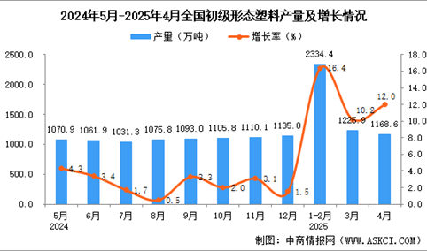 2025年4月全国初级形态塑料产量数据统计分析