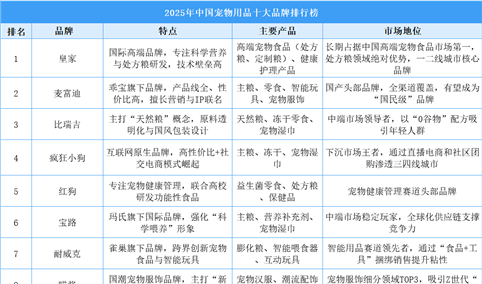 2025年中国宠物用品十大品牌排行榜（附榜单）