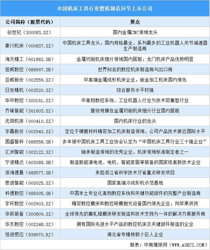 2025年中國(guó)機(jī)床工具行業(yè)上市公司全方位對(duì)比分析（企業(yè)分布、經(jīng)營(yíng)情況、業(yè)務(wù)布局等）