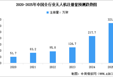 2025年中国全行业无人机注册量及运营企业数量预测分析（图）
