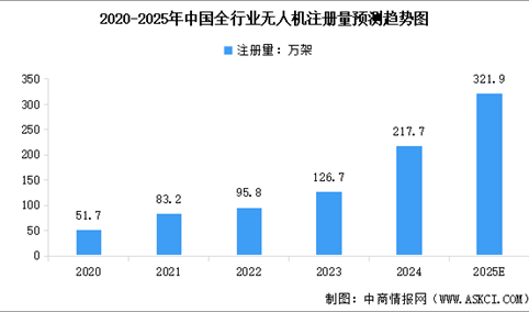 2025年中国全行业无人机注册量及运营企业数量预测分析（图）