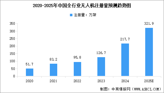 2025年中国全行业无人机注册量及运营企业数量预测分析（图）