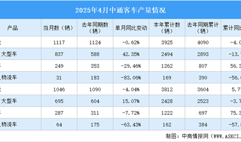 2025年4月中通客车产销情况：销量同比小幅下降（图）