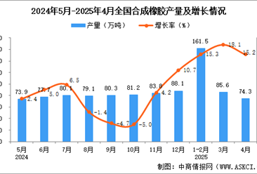 2025年4月全國合成橡膠產(chǎn)量數(shù)據(jù)統(tǒng)計(jì)分析