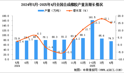 2025年4月全国合成橡胶产量数据统计分析