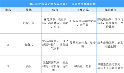 2025年中国最受消费者喜爱的十大童装品牌排行榜（附榜单）