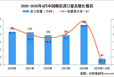 2025年1-4月中國(guó)棉花進(jìn)口數(shù)據(jù)統(tǒng)計(jì)分析：進(jìn)口量同比下降71.1%%