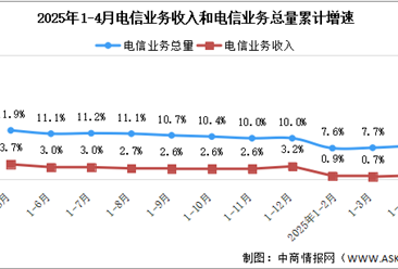 2025年1-4月中國通信業(yè)總體運(yùn)行情況分析（圖）