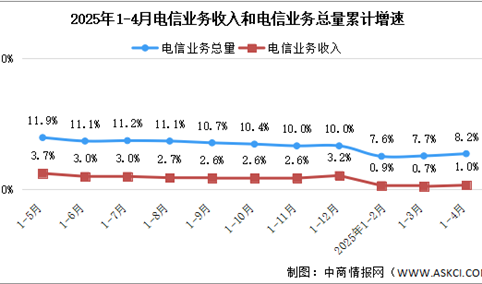 2025年1-4月中国通信业总体运行情况分析（图）