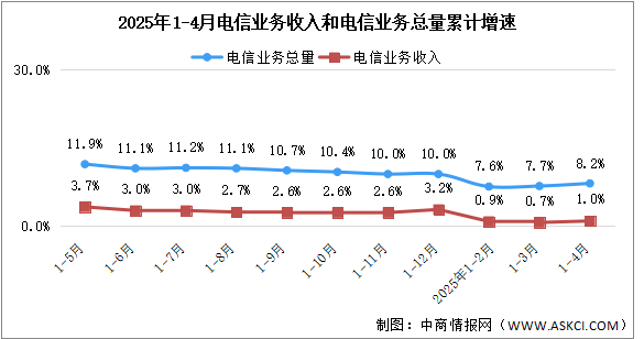 2025年1-4月中國(guó)通信業(yè)總體運(yùn)行情況分析（圖）