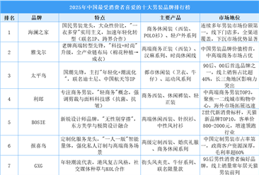 2025年中国最受消费者喜爱的十大男装品牌排行榜（附榜单）