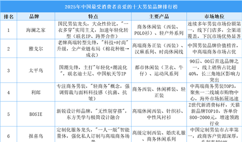 2025年中国最受消费者喜爱的十大男装品牌排行榜（附榜单）