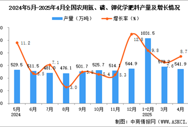 2025年4月全國農(nóng)用氮、磷、鉀化學(xué)肥料產(chǎn)量數(shù)據(jù)統(tǒng)計(jì)分析