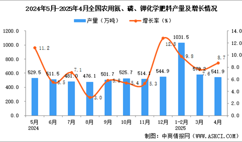 2025年4月全国农用氮、磷、钾化学肥料产量数据统计分析