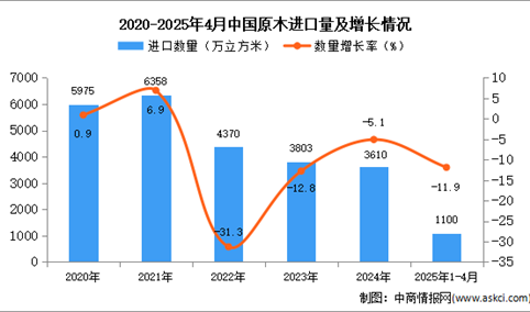 2025年1-4月中国原木进口数据统计分析：进口量同比下降11.9%