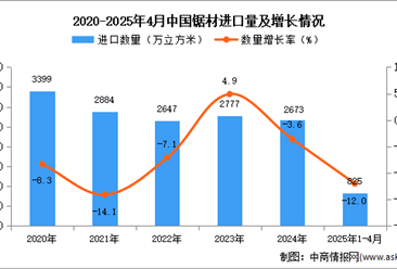 2025年1-4月中國(guó)鋸材進(jìn)口數(shù)據(jù)統(tǒng)計(jì)分析：進(jìn)口量同比下降12%
