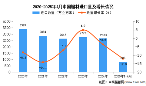 2025年1-4月中国锯材进口数据统计分析：进口量同比下降12%
