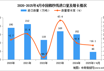 2025年1-4月中國(guó)棉紗線進(jìn)口數(shù)據(jù)統(tǒng)計(jì)分析：進(jìn)口量46萬(wàn)噸