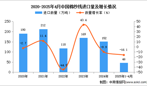 2025年1-4月中国棉纱线进口数据统计分析：进口量46万吨
