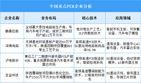 2025年中国PCB重点企业业务布局预测分析（图）