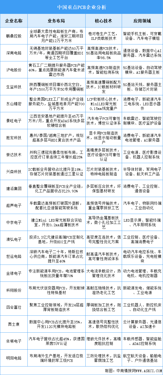 2025年中國(guó)PCB重點(diǎn)企業(yè)業(yè)務(wù)布局預(yù)測(cè)分析（圖）