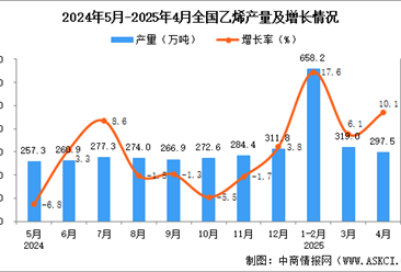2025年4月全國乙烯產(chǎn)量數(shù)據(jù)統(tǒng)計(jì)分析