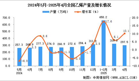 2025年4月全国乙烯产量数据统计分析