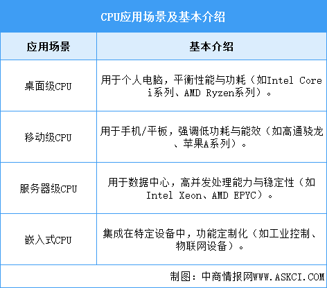 2025年中國(guó)CPU行業(yè)市場(chǎng)前景預(yù)測(cè)研究報(bào)告（簡(jiǎn)版）