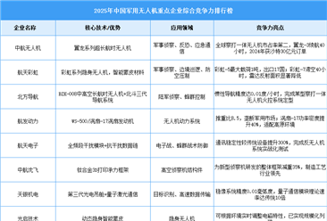 2025年中国军用无人机重点企业综合竞争力排行榜（附榜单）