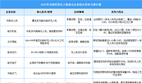 2025年中国军用无人机重点企业综合竞争力排行榜（附榜单）