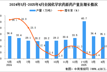 2025年4月全國化學(xué)農(nóng)藥原藥產(chǎn)量數(shù)據(jù)統(tǒng)計(jì)分析