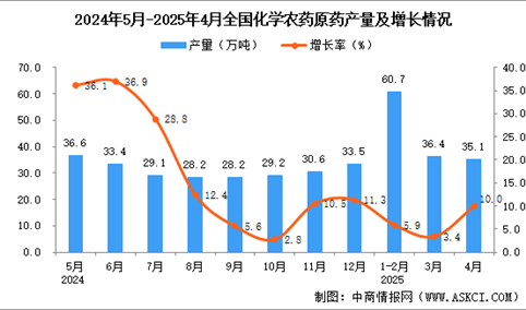 2025年4月全国化学农药原药产量数据统计分析