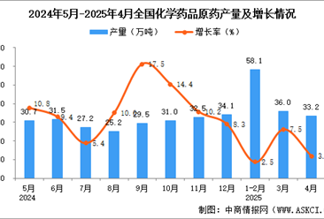 2025年4月全國化學(xué)藥品原藥產(chǎn)量數(shù)據(jù)統(tǒng)計(jì)分析