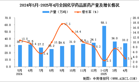 2025年4月全国化学药品原药产量数据统计分析