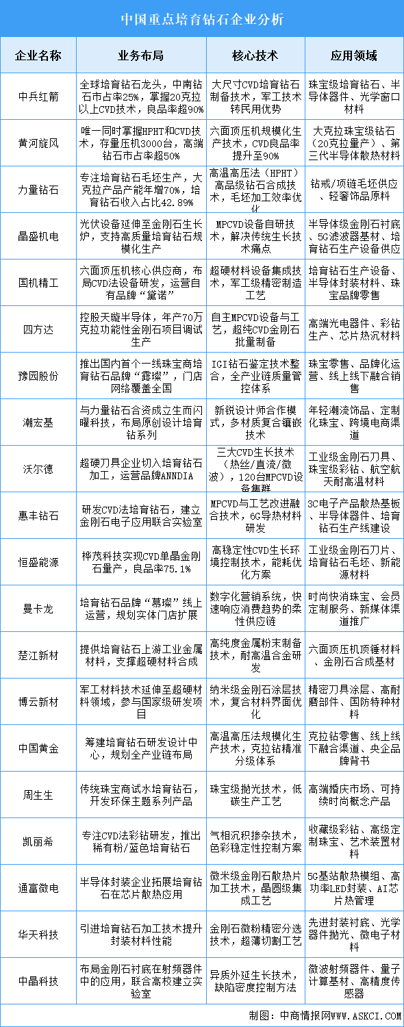 2025年中國培育鉆石重點(diǎn)企業(yè)業(yè)務(wù)布局預(yù)測分析（圖）