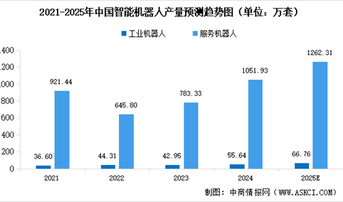 2025年中国智能机器人市场规模及相关产品产量预测分析（图）