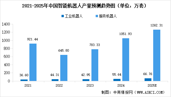 2025年中國智能機器人市場規(guī)模及相關(guān)產(chǎn)品產(chǎn)量預(yù)測分析（圖）
