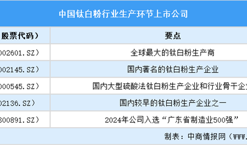 2025年中国钛白粉行业上市公司全方位对比分析（企业分布、经营情况、业务布局等）