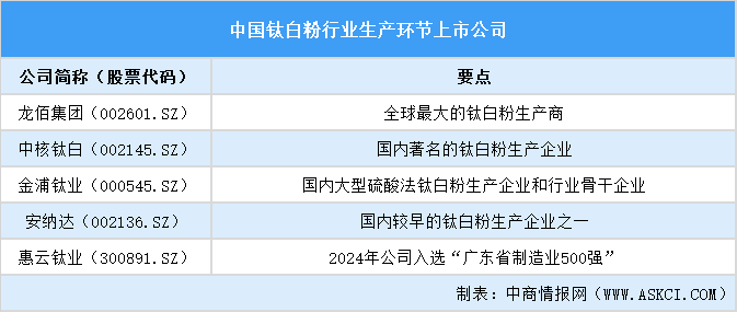 2025年中國鈦白粉行業(yè)上市公司全方位對比分析（企業(yè)分布、經(jīng)營情況、業(yè)務(wù)布局等）