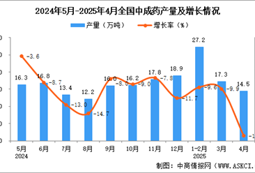 2025年4月全国中成药产量数据统计分析