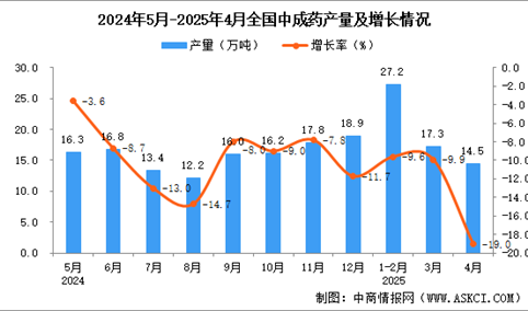 2025年4月全国中成药产量数据统计分析