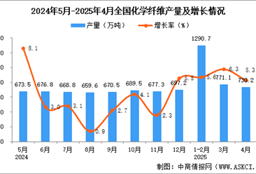 2025年4月全国化学纤维产量数据统计分析