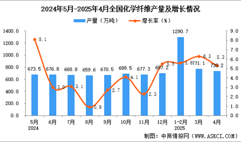 2025年4月全国化学纤维产量数据统计分析